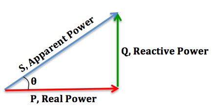 Power Factor Traingle